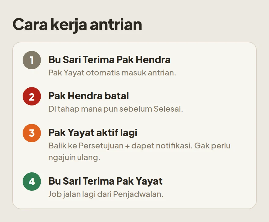 Cara kerja antrian: Hendra diterima, Yayat masuk antrian, Hendra batal, Yayat otomatis aktif lagi