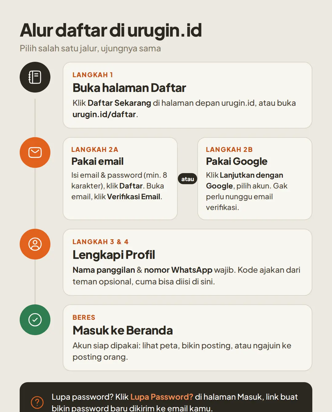Alur daftar urugin.id: pakai email atau Google, dua-duanya lanjut ke Lengkapi Profil lalu ke Beranda