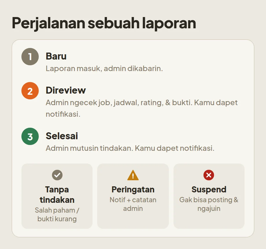 Alur laporan: Baru, lalu Direview oleh admin, lalu Selesai dengan tindakan tanpa tindakan, peringatan, atau suspend
