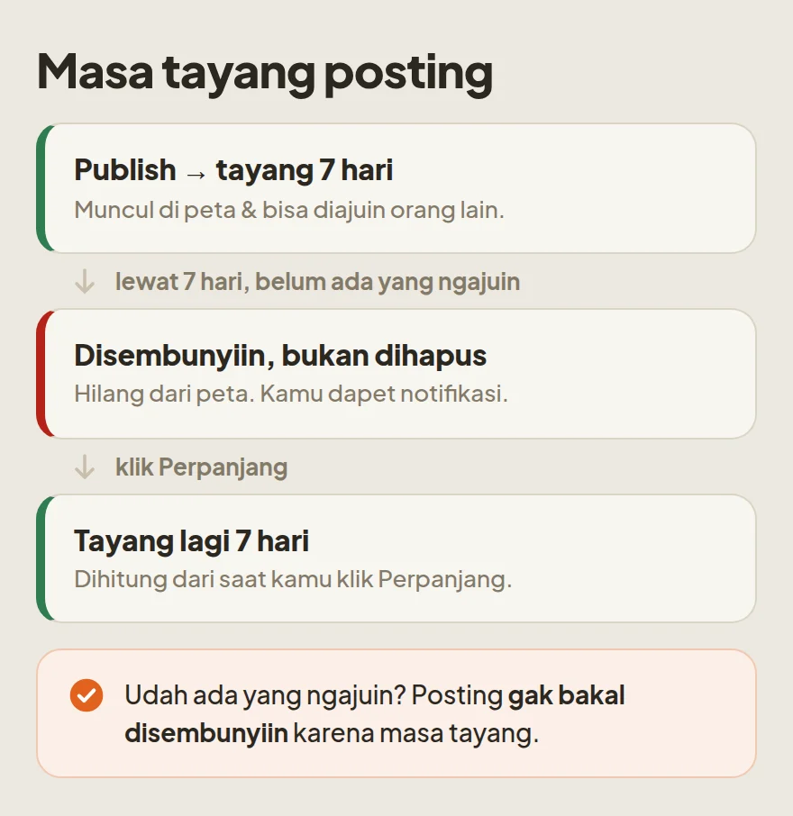 Masa tayang posting: tampil 7 hari sejak dipublish, lalu disembunyiin dari peta kalau belum ada ajuan, dan tampil lagi 7 hari setelah Perpanjang