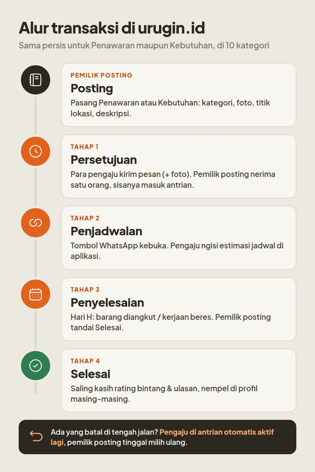 Alur transaksi di urugin.id: Persetujuan, Penjadwalan, Penyelesaian, Selesai