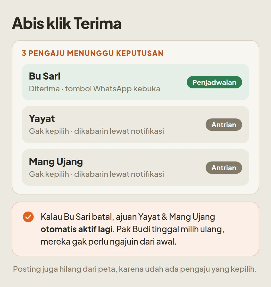 Yang terjadi setelah Terima: Bu Sari lanjut ke Penjadwalan, Yayat dan Mang Ujang masuk antrian