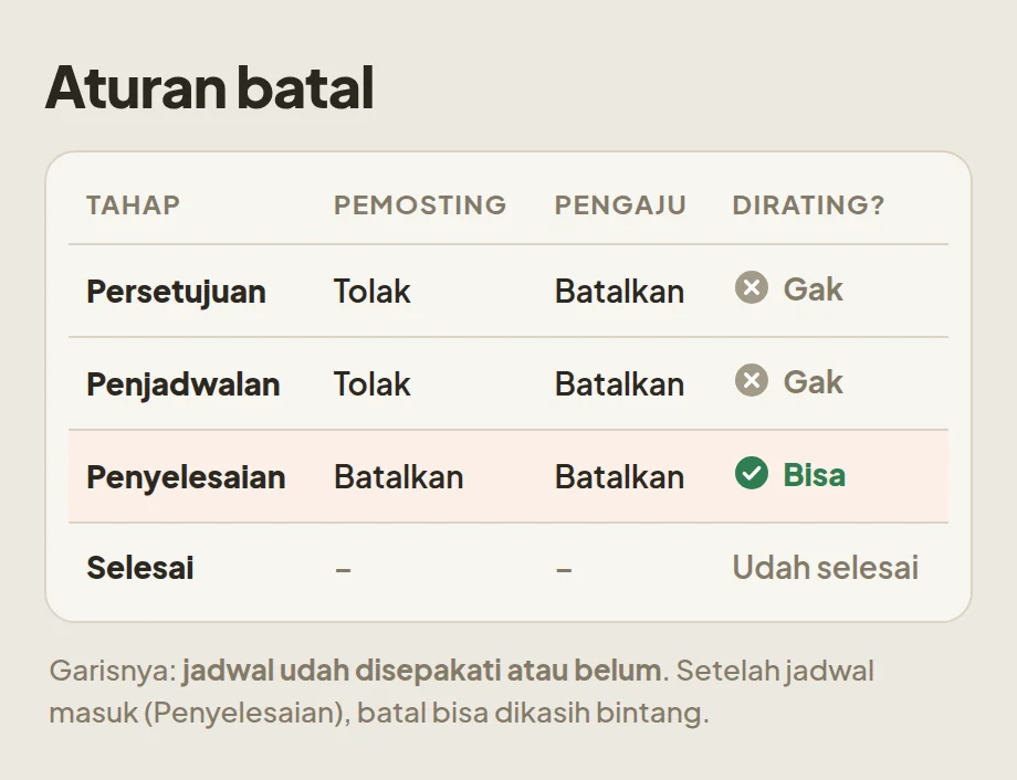 Tabel aturan batal: di Persetujuan dan Penjadwalan tanpa rating, di Penyelesaian bisa dirating, di Selesai gak bisa batal