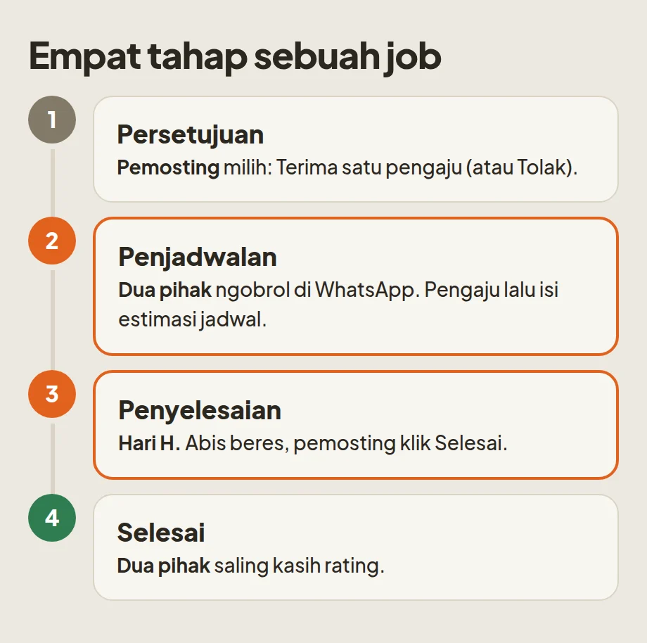 Empat tahap job di urugin.id: Persetujuan, Penjadwalan, Penyelesaian, Selesai, dan siapa yang ngapain di tiap tahap