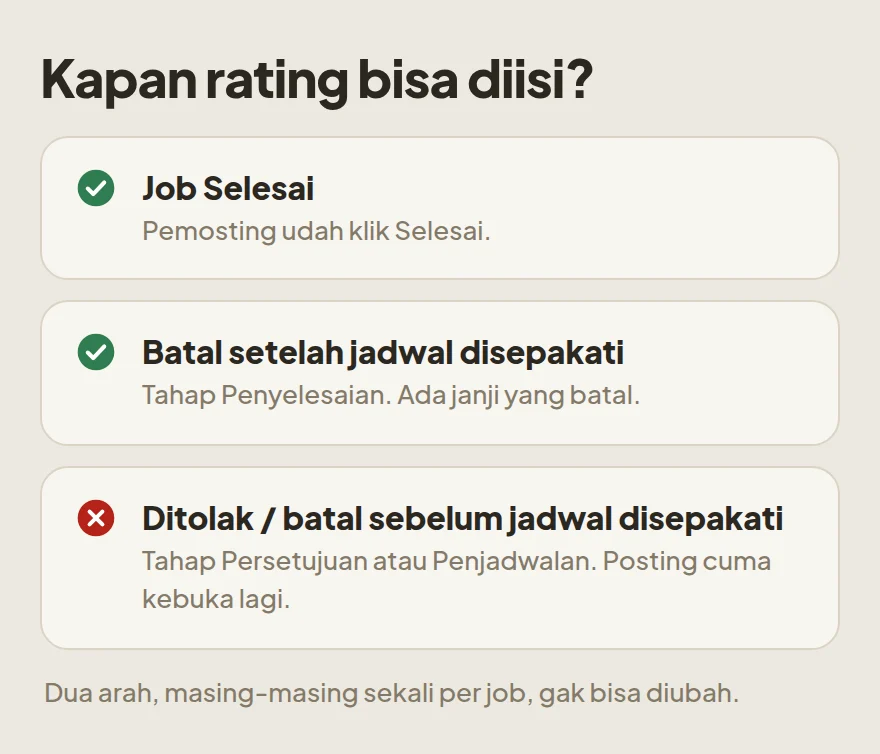 Kapan rating bisa diisi: job Selesai dan job yang batal setelah jadwal disepakati bisa dirating, sedangkan yang batal sebelum jadwal disepakati tidak