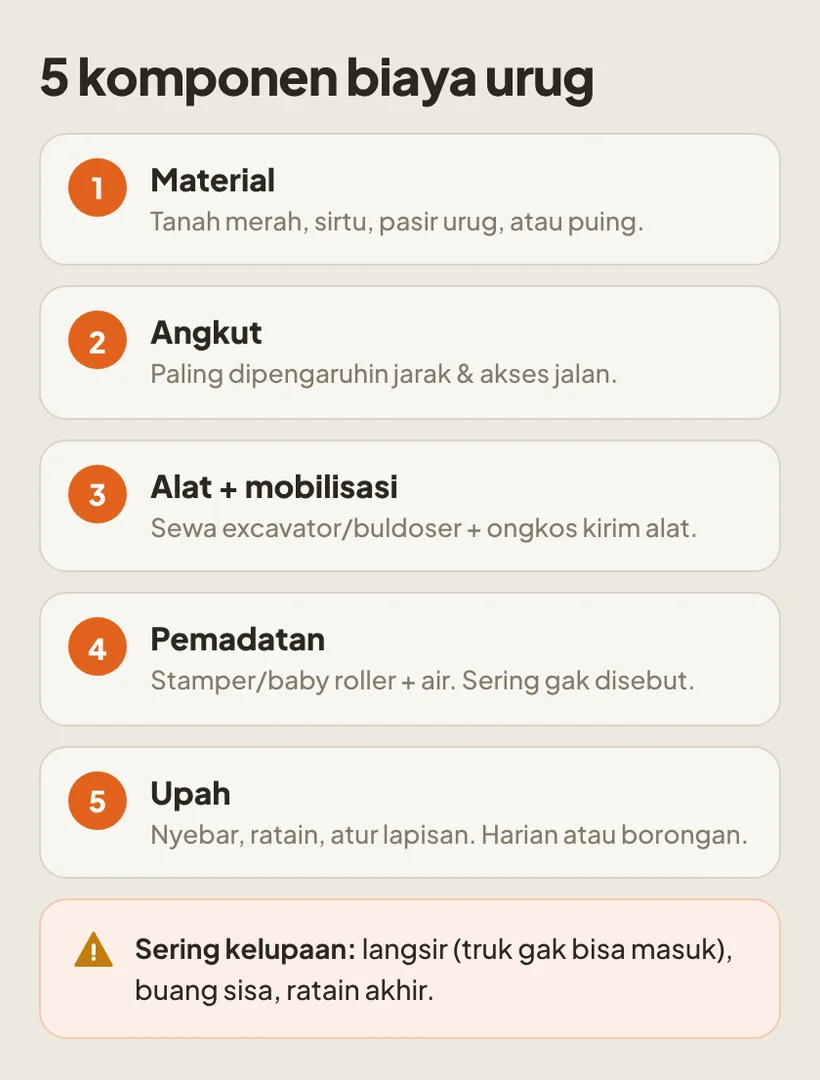 Lima komponen biaya urug tanah: material, angkut, alat dan mobilisasi, pemadatan, upah