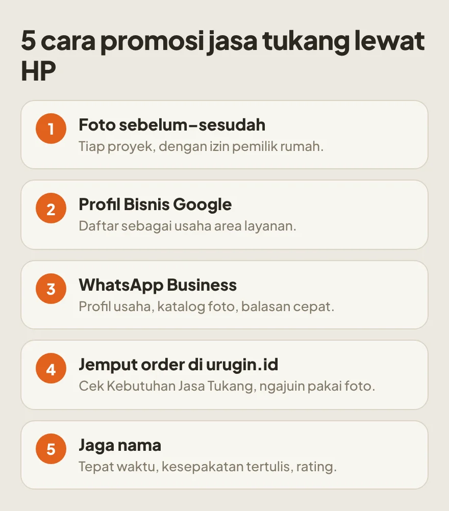 Lima cara promosi jasa tukang lewat HP: foto sebelum-sesudah, Profil Bisnis Google, WhatsApp Business, jemput order di urugin.id, dan jaga nama lewat rating