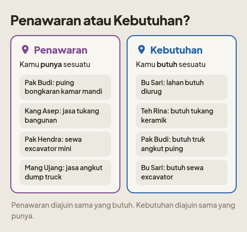 Kapan pakai Penawaran, kapan pakai Kebutuhan, dengan contoh dari Pak Budi dan Bu Sari