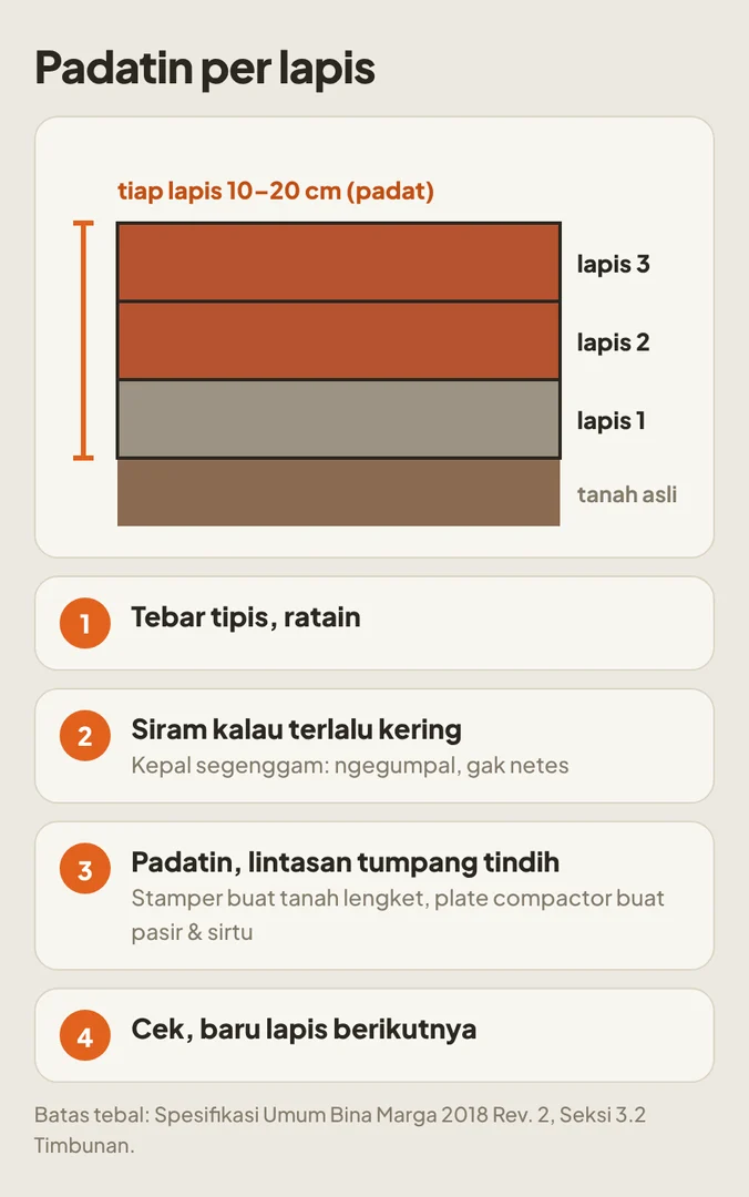 Tanah urug dipadatkan per lapis tipis, tiap lapis dipadatkan dulu sebelum lapis berikutnya