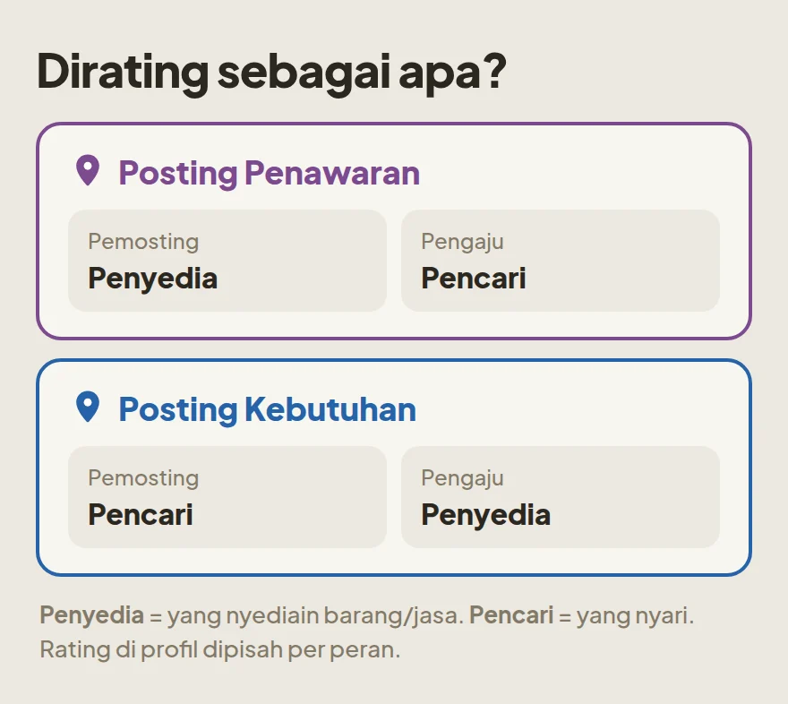 Peran di tiap job: di posting Penawaran pemosting jadi Penyedia dan pengaju jadi Pencari, di posting Kebutuhan kebalikannya