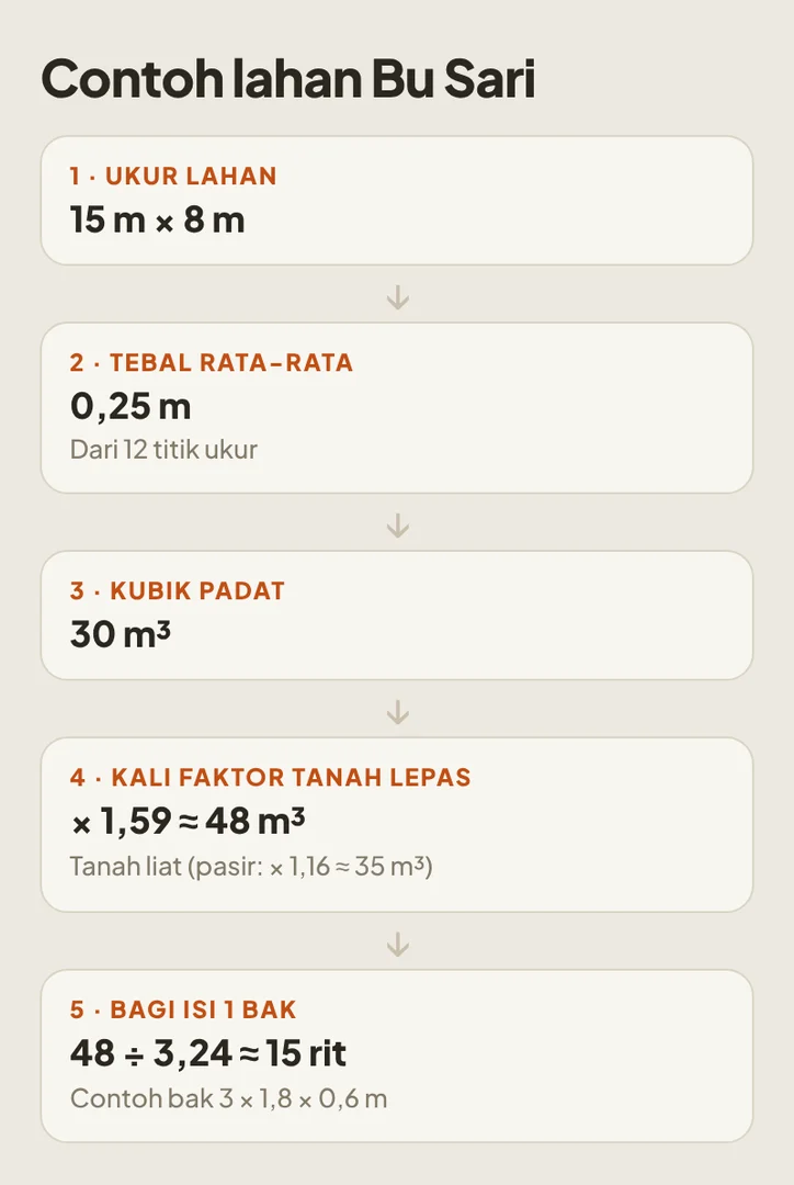 Ringkasan cara menghitung urugan tanah: ukur lahan, tebal rata-rata, kubik padat, dikali faktor tanah lepas, dibagi isi bak truk