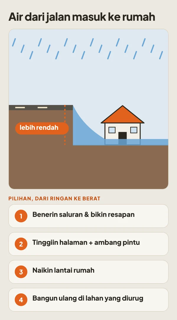 Rumah lebih rendah dari jalan: air hujan dari jalan mengalir masuk ke rumah, dan 4 pilihan cara meninggikan dari yang ringan sampai berat