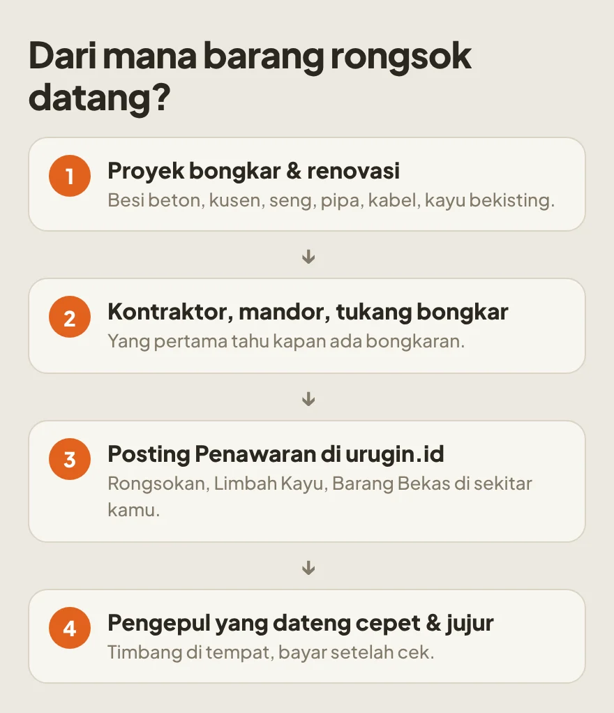Dari mana barang rongsok datang: proyek bongkar dan renovasi, kontraktor dan tukang, posting Penawaran di urugin.id, sampai pengepul