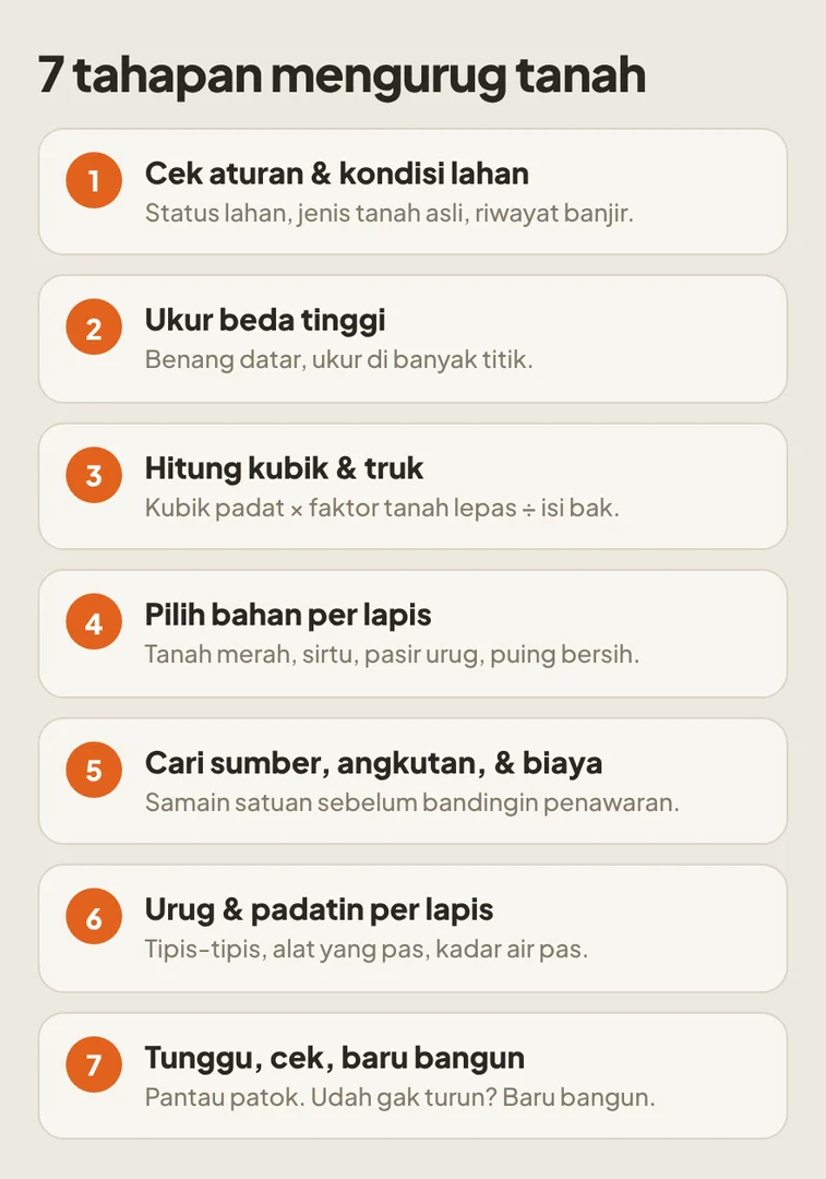 7 tahapan mengurug tanah sebelum bangun rumah: cek aturan dan kondisi, ukur beda tinggi, hitung kubik, pilih bahan, cari sumber dan angkutan, urug dan padatkan per lapis, tunggu dan cek